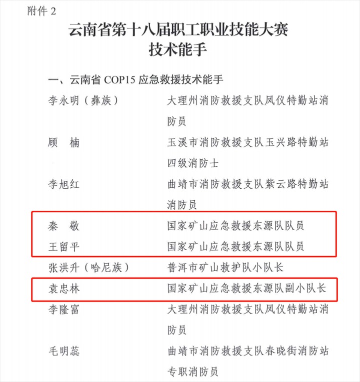 热烈祝贺！云煤（KU酷游官网）集团21人荣获省第十八届职工职业技术大赛技术状元和技术能手称号