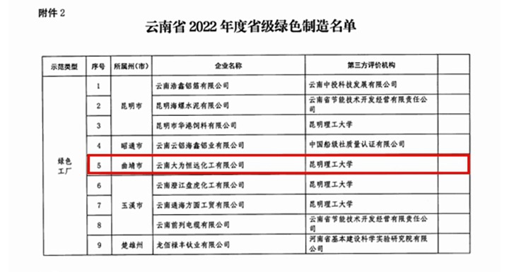 【聚焦云煤】曲煤焦化所属大为恒远公司入选2022年度绿色造作化工行业绿色工厂名单